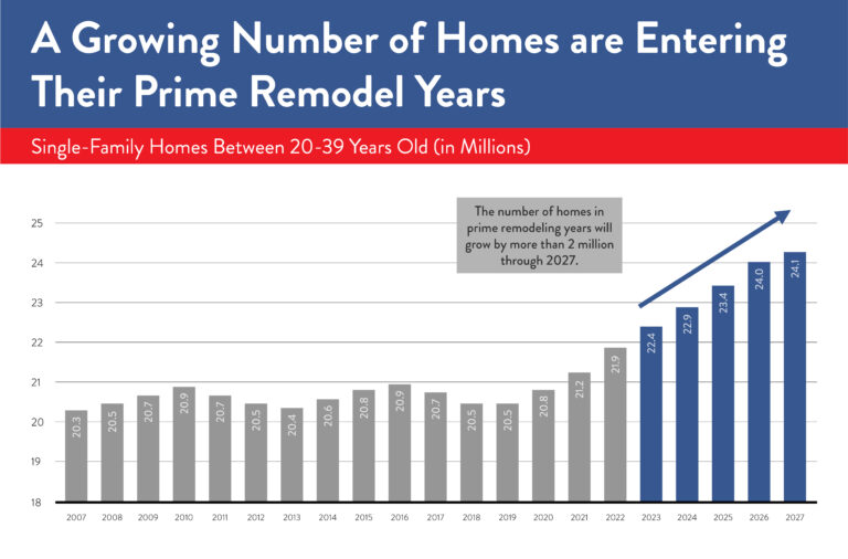 Why Fixing Up Your House Can Help It Sell Faster Graph