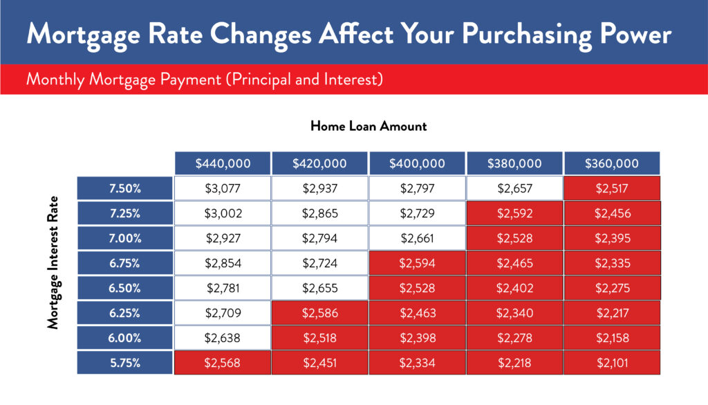 How Mortgage Rate Changes Impact Your Homebuying Power