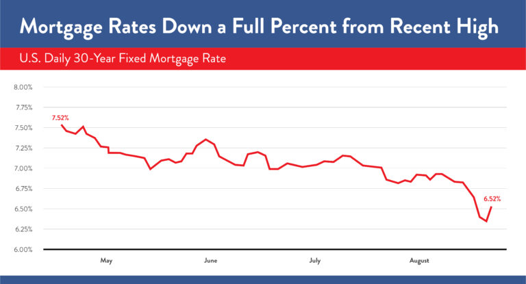 Mortgage Rates Down a Full Percent from Recent High