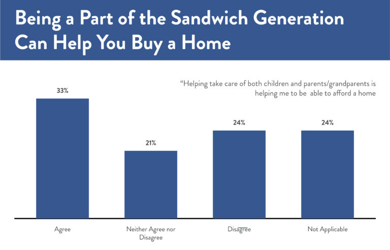 Why the Sandwich Generation Is Buying Multi Generational Homes