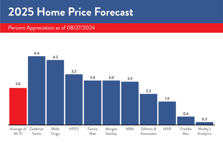 2025 Housing Market Forecast 2