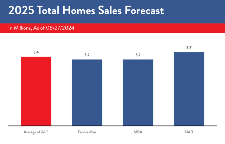 2025 Housing Market Forecast