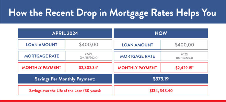 Mortgage Rates Drop to Lowest Level in over a Year and a Half