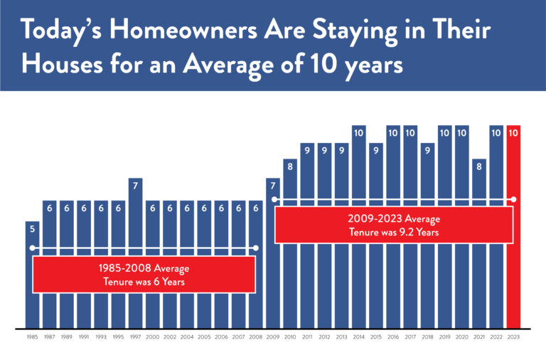 The Surprising Amount of Home Equity Youve Gained over the Years graphic 1