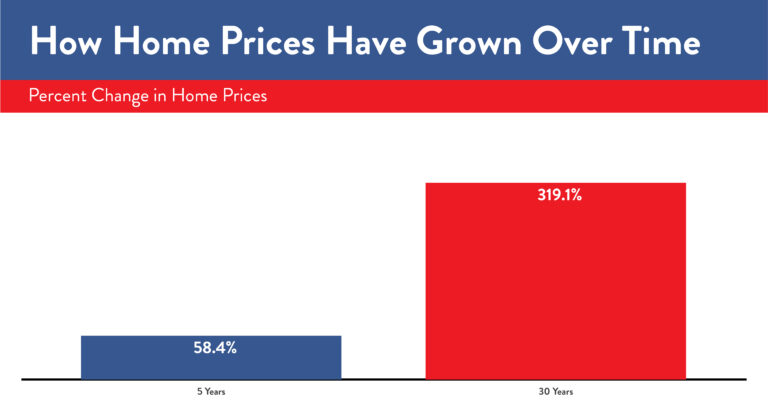 The Surprising Amount of Home Equity Youve Gained over the Years graphic 2